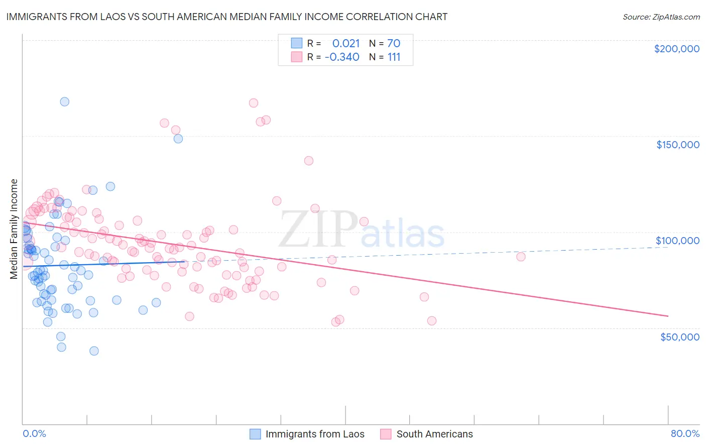 Immigrants from Laos vs South American Median Family Income