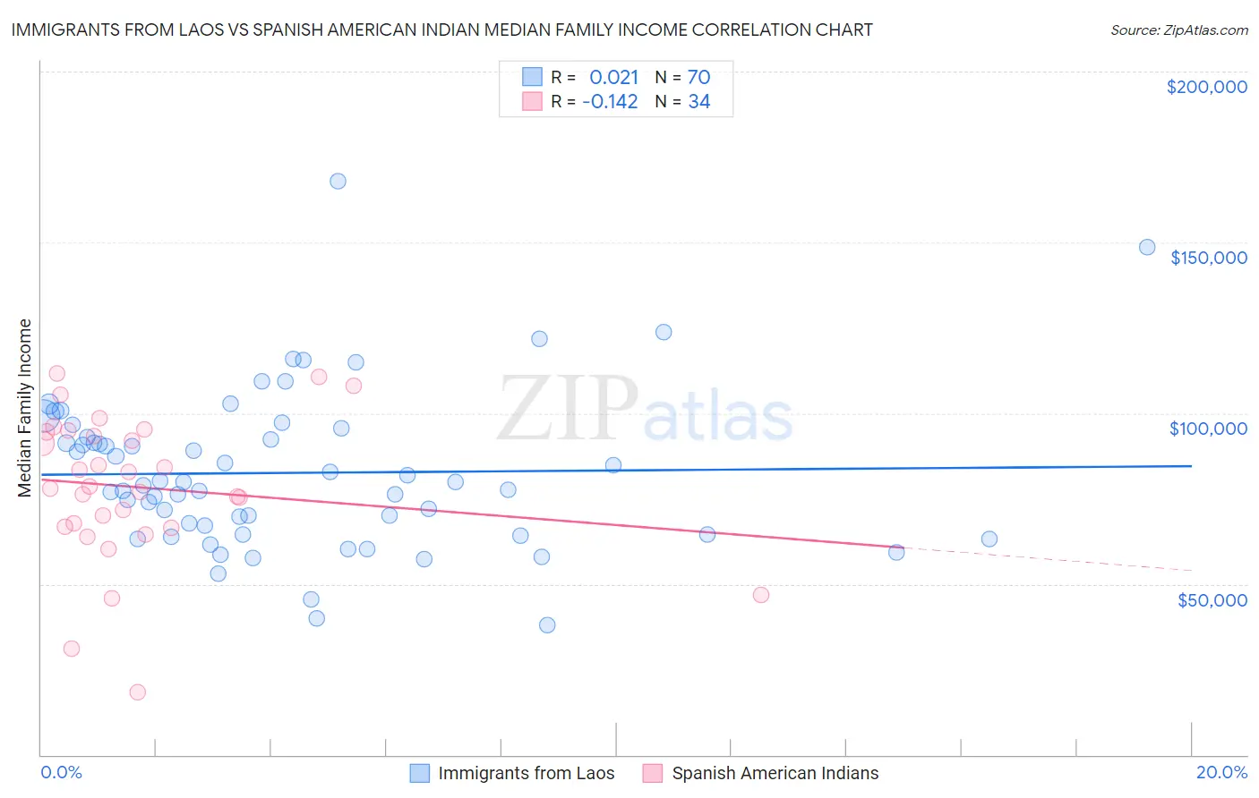 Immigrants from Laos vs Spanish American Indian Median Family Income