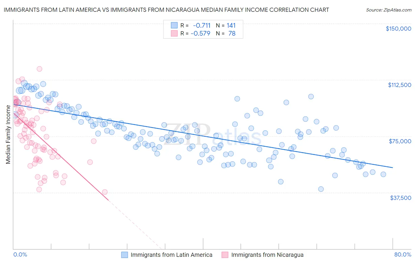 Immigrants from Latin America vs Immigrants from Nicaragua Median Family Income