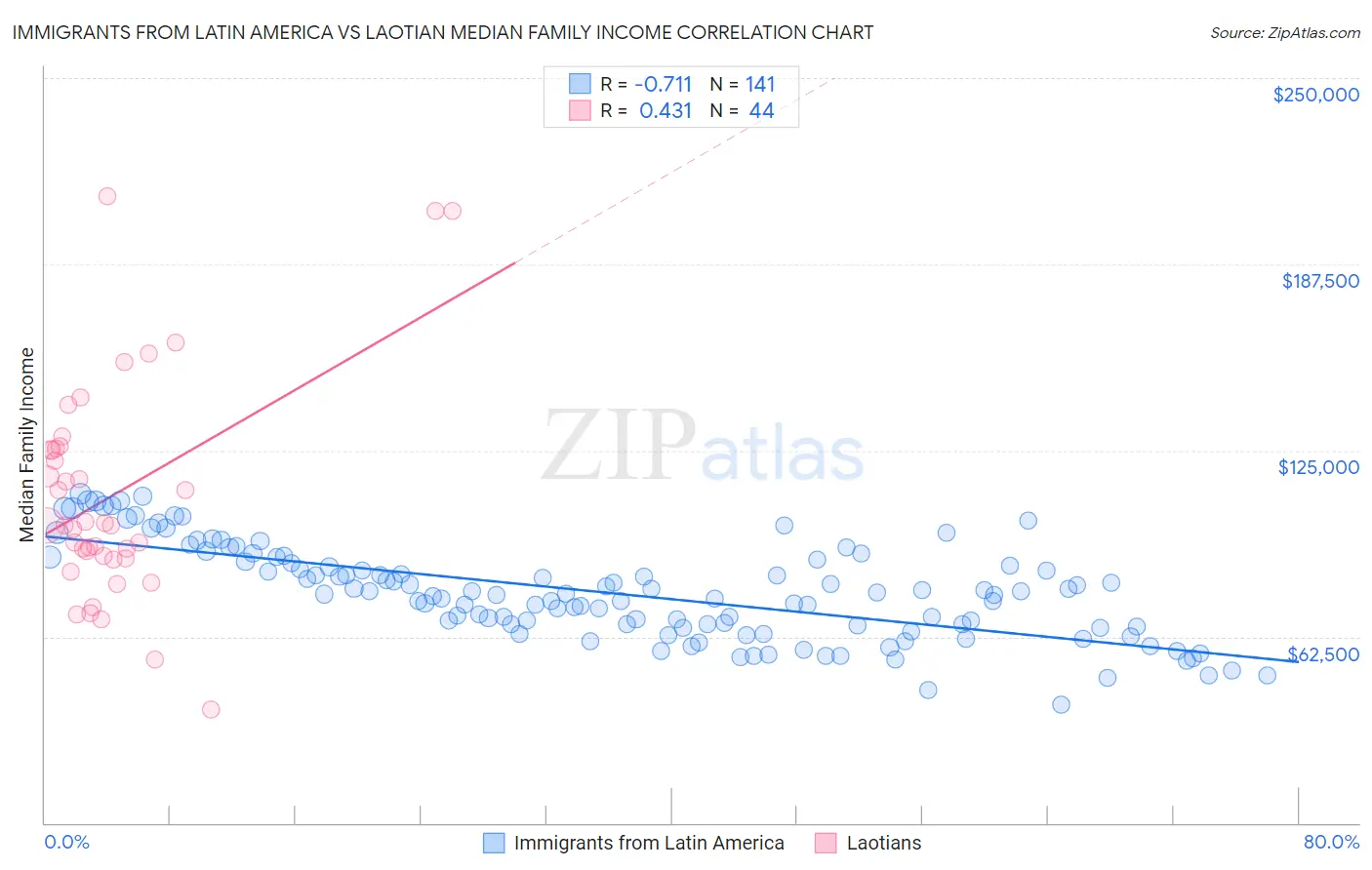 Immigrants from Latin America vs Laotian Median Family Income