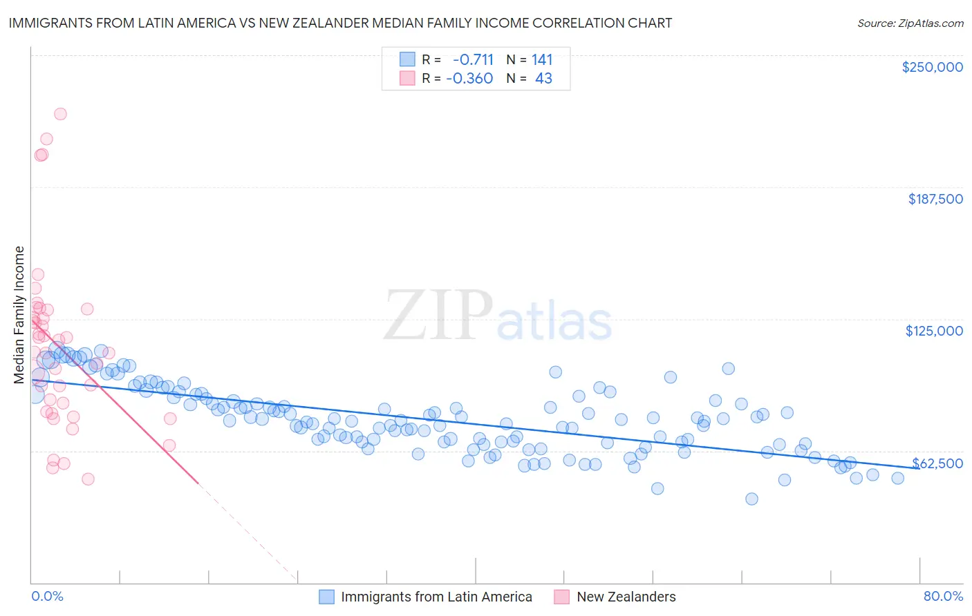 Immigrants from Latin America vs New Zealander Median Family Income