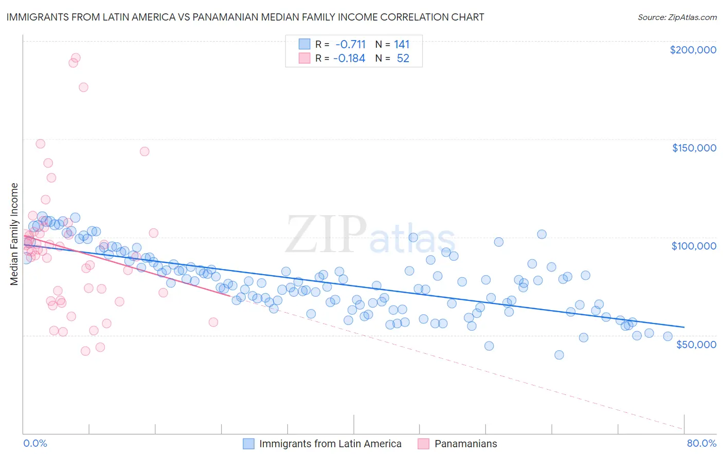 Immigrants from Latin America vs Panamanian Median Family Income