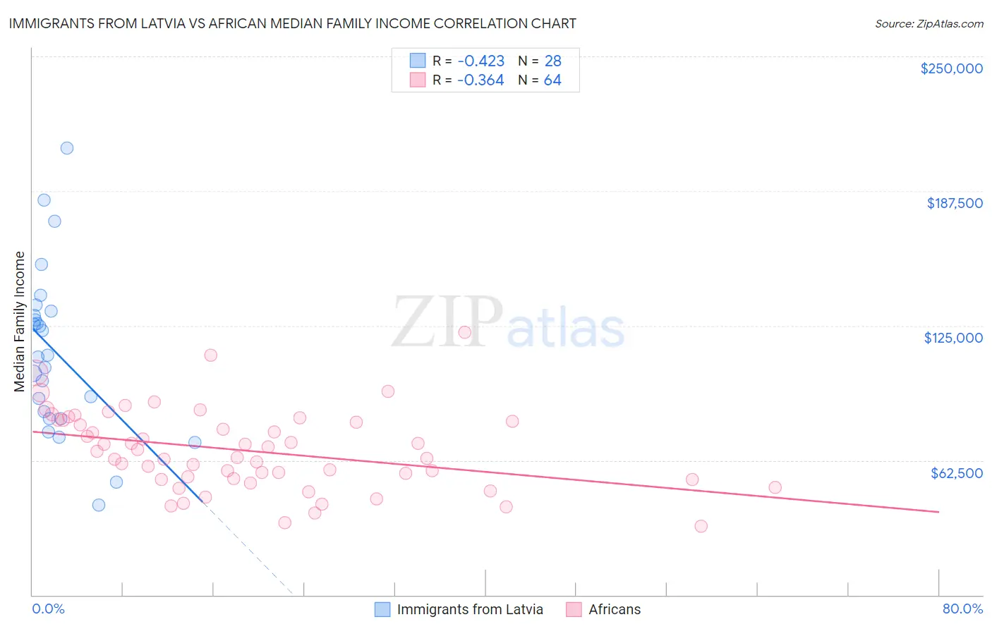 Immigrants from Latvia vs African Median Family Income