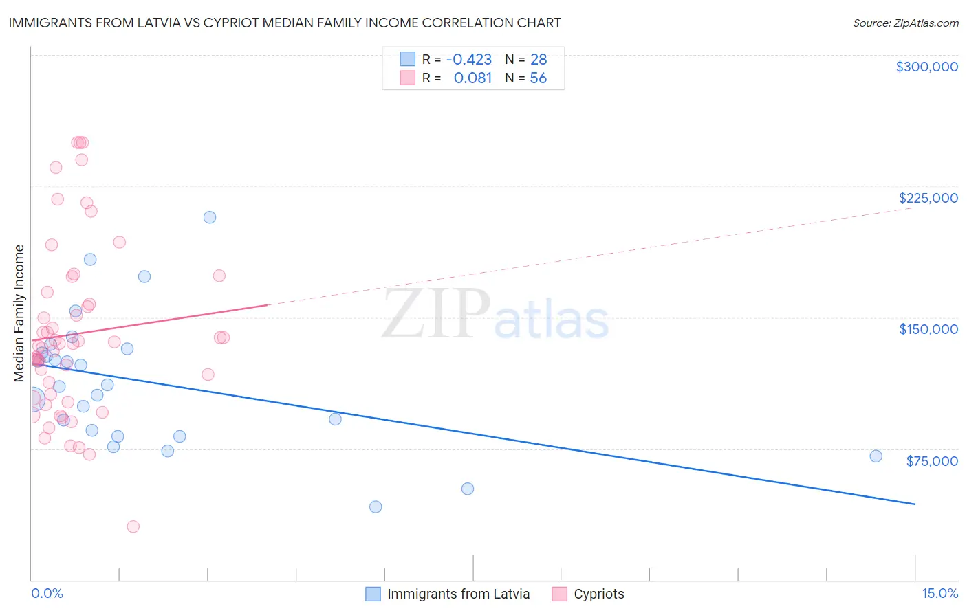 Immigrants from Latvia vs Cypriot Median Family Income