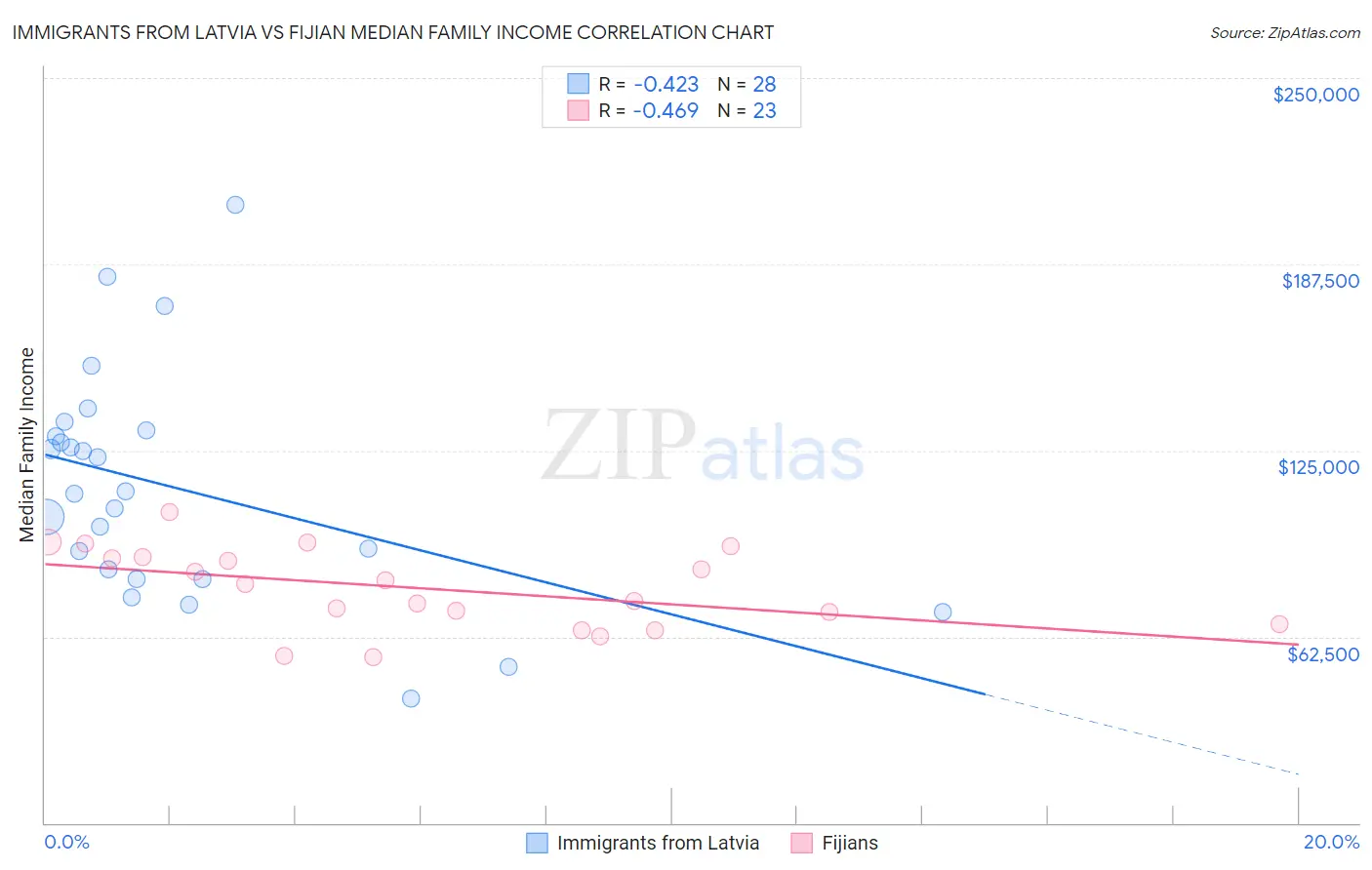 Immigrants from Latvia vs Fijian Median Family Income