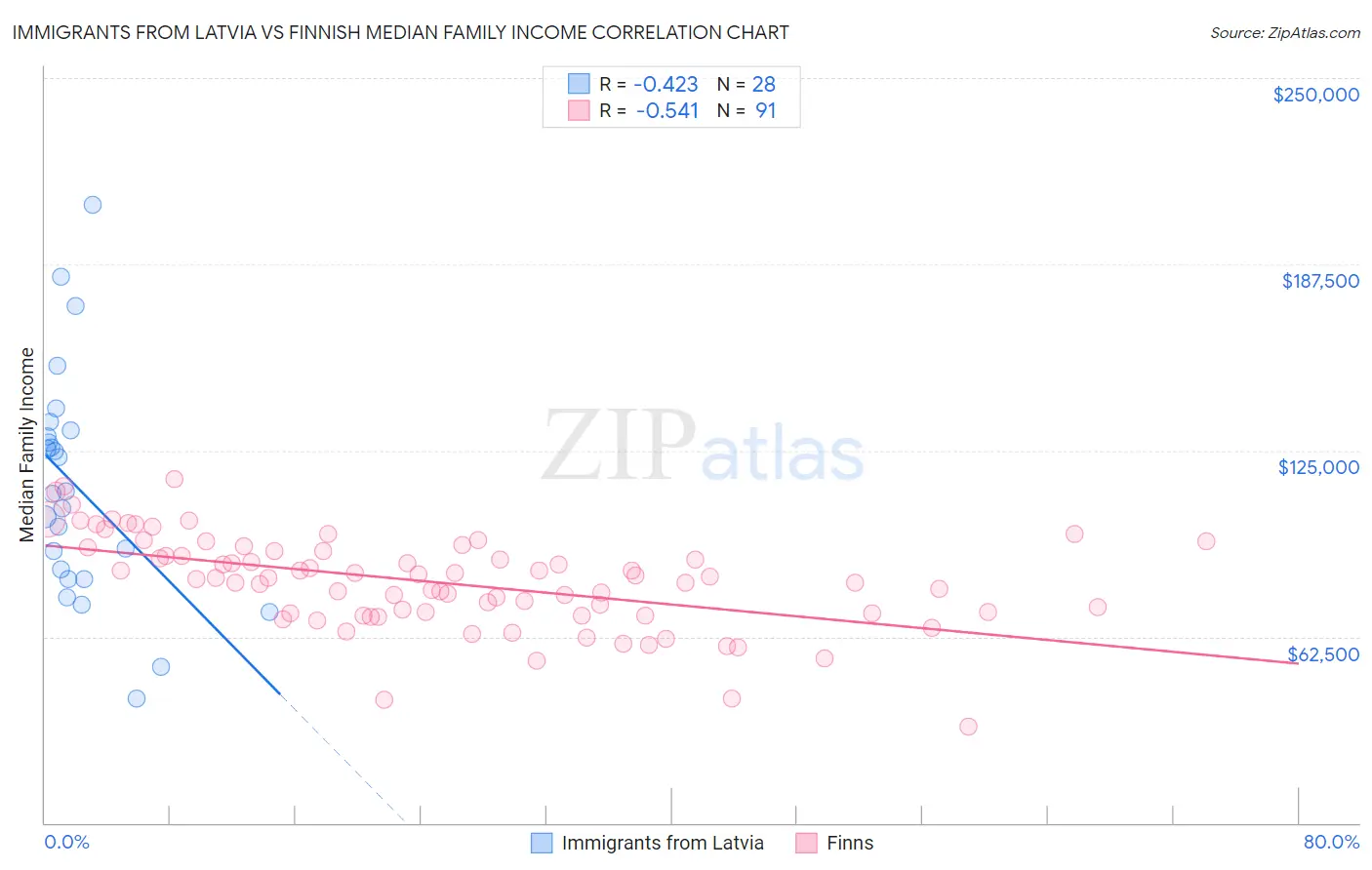 Immigrants from Latvia vs Finnish Median Family Income