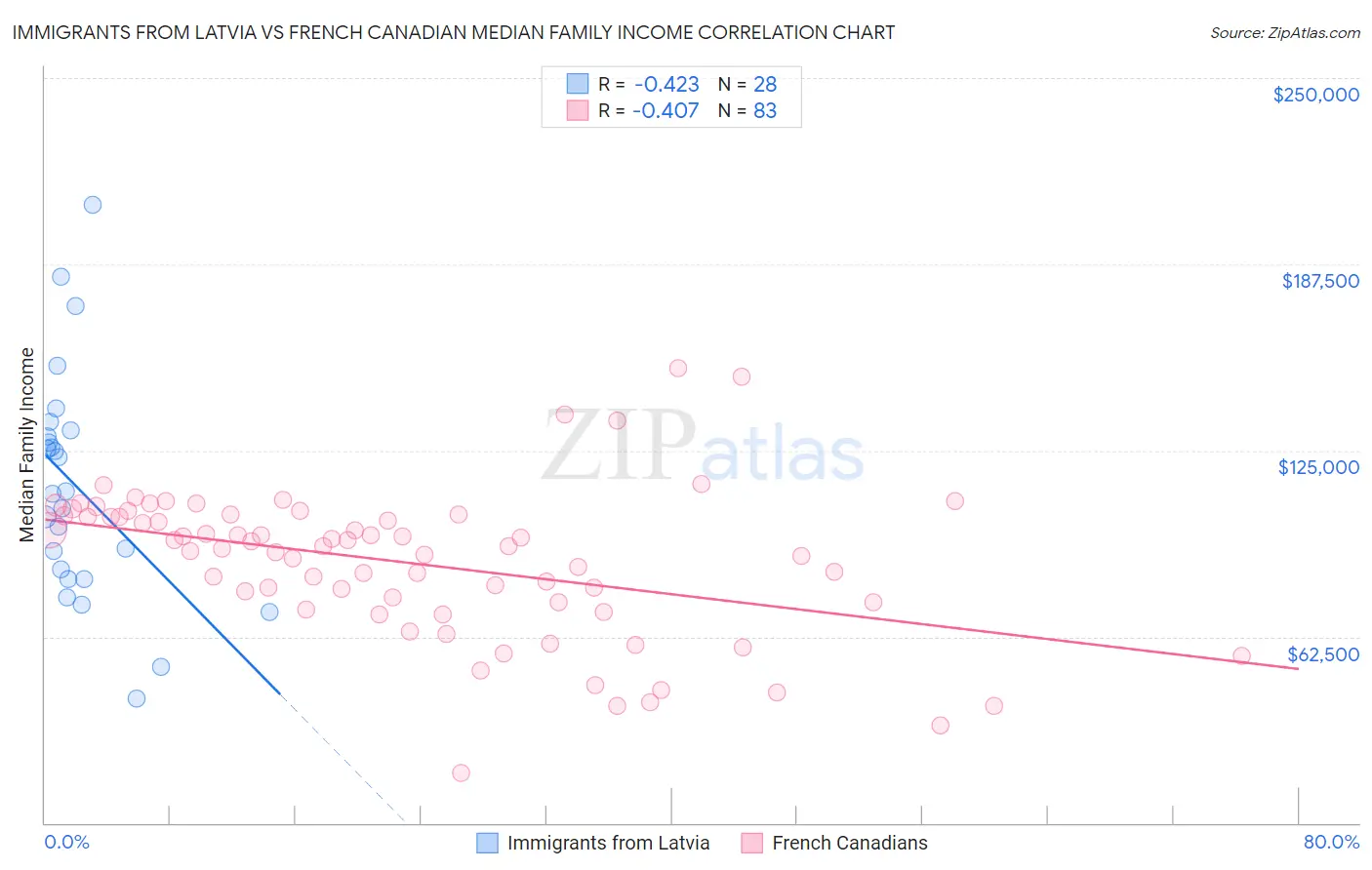 Immigrants from Latvia vs French Canadian Median Family Income