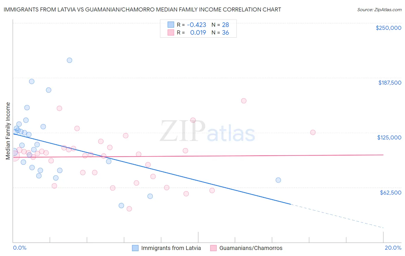 Immigrants from Latvia vs Guamanian/Chamorro Median Family Income