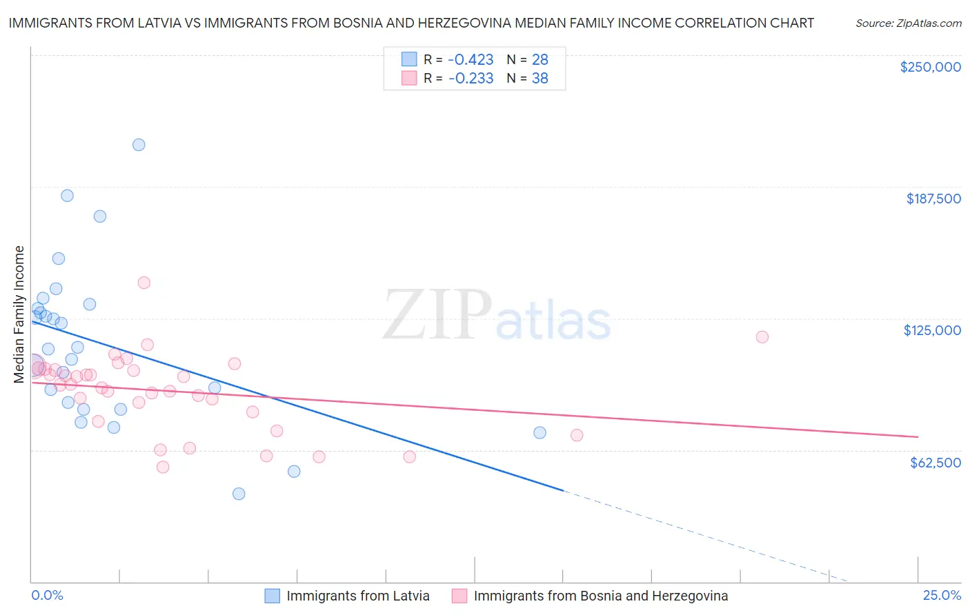 Immigrants from Latvia vs Immigrants from Bosnia and Herzegovina Median Family Income