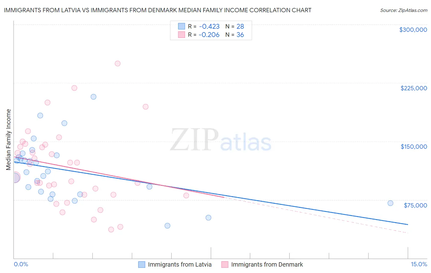 Immigrants from Latvia vs Immigrants from Denmark Median Family Income