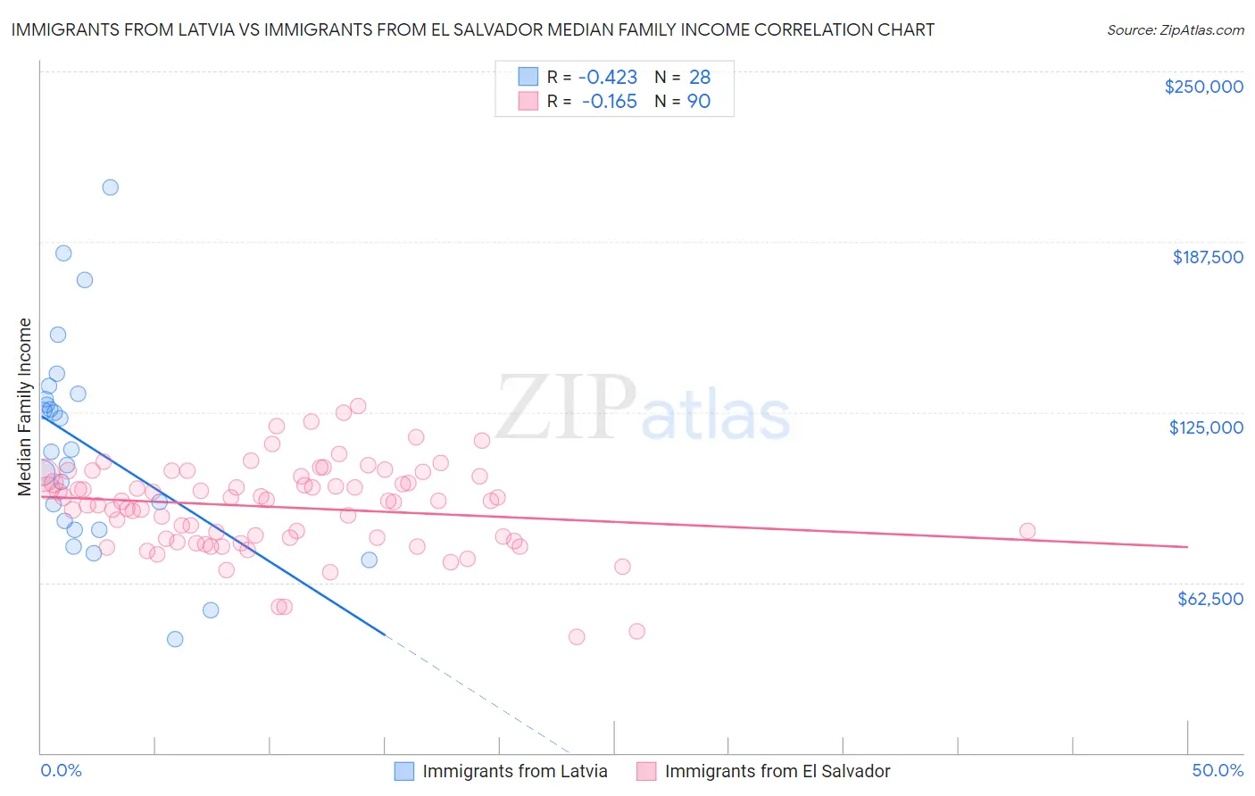 Immigrants from Latvia vs Immigrants from El Salvador Median Family Income