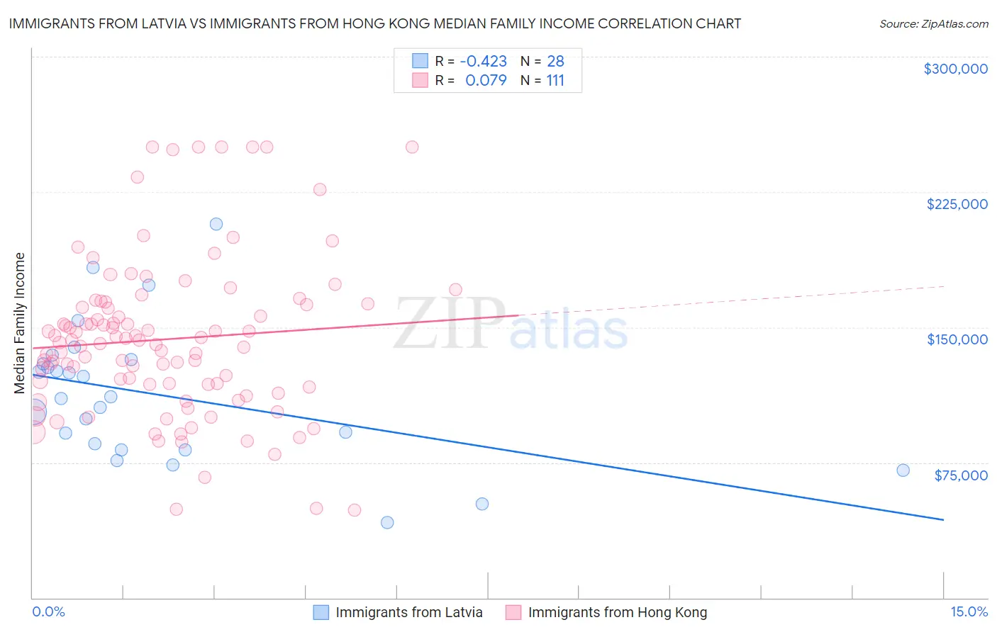 Immigrants from Latvia vs Immigrants from Hong Kong Median Family Income