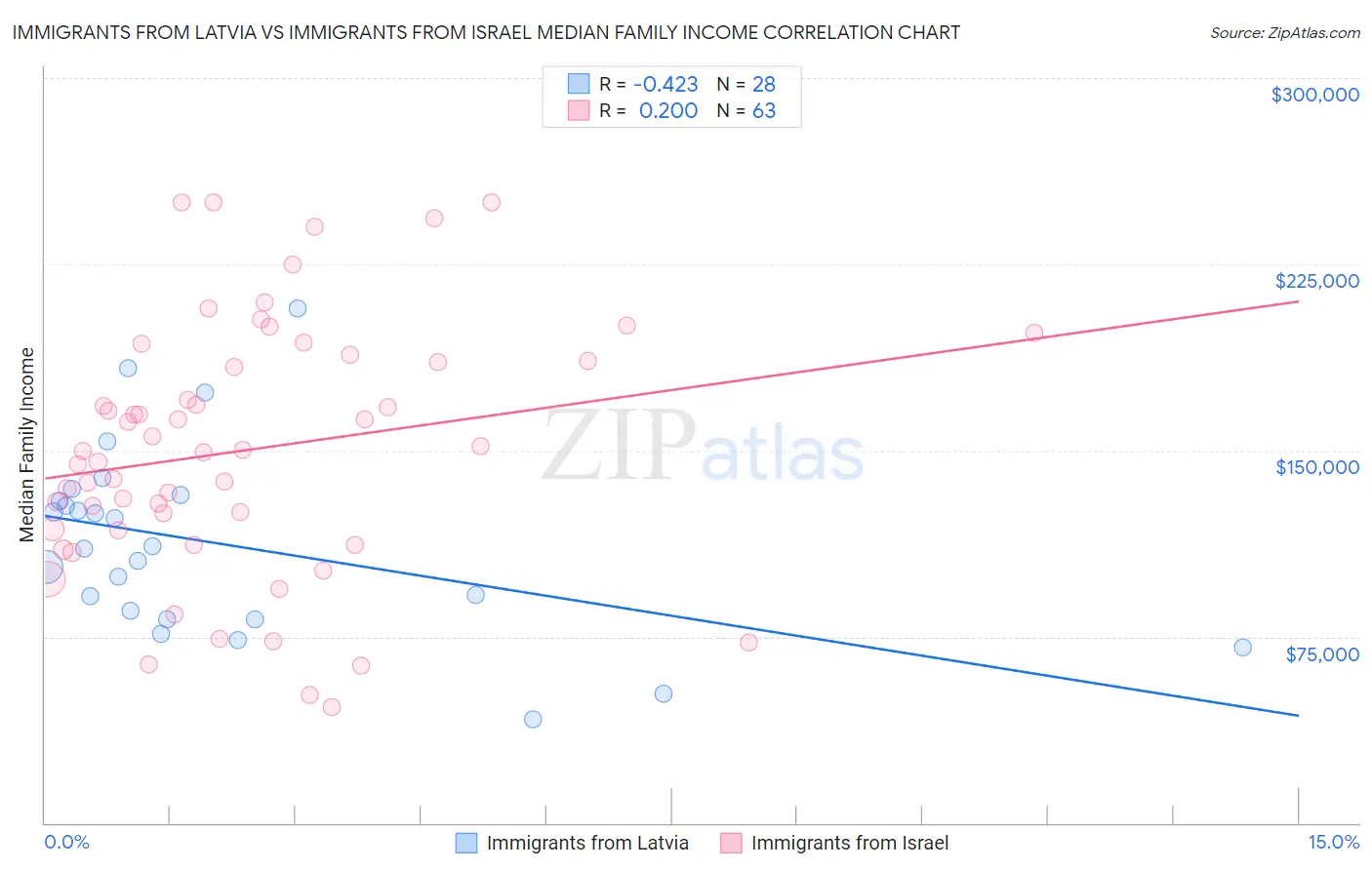 Immigrants from Latvia vs Immigrants from Israel Median Family Income