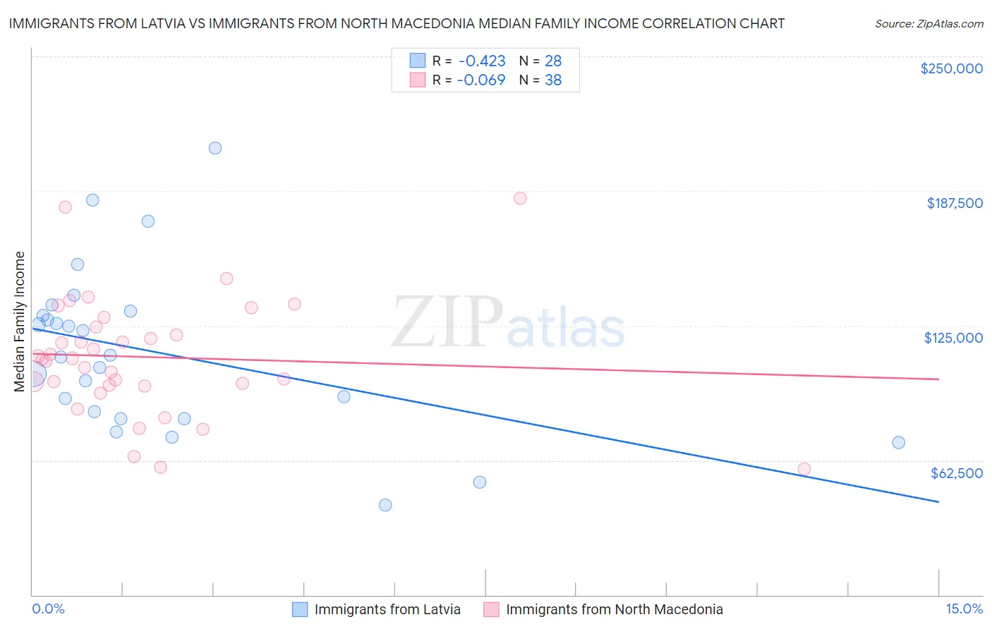 Immigrants from Latvia vs Immigrants from North Macedonia Median Family Income