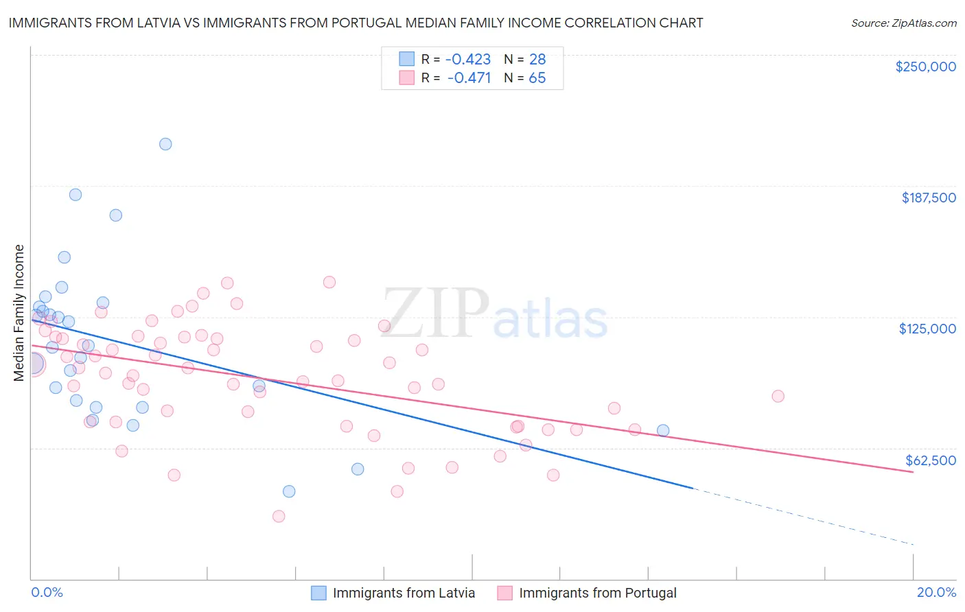 Immigrants from Latvia vs Immigrants from Portugal Median Family Income