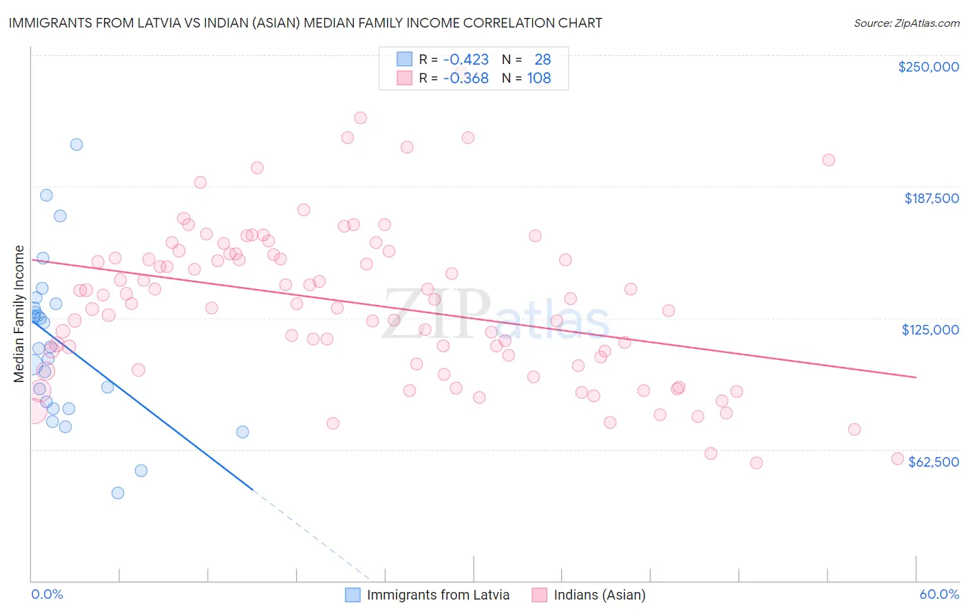 Immigrants from Latvia vs Indian (Asian) Median Family Income