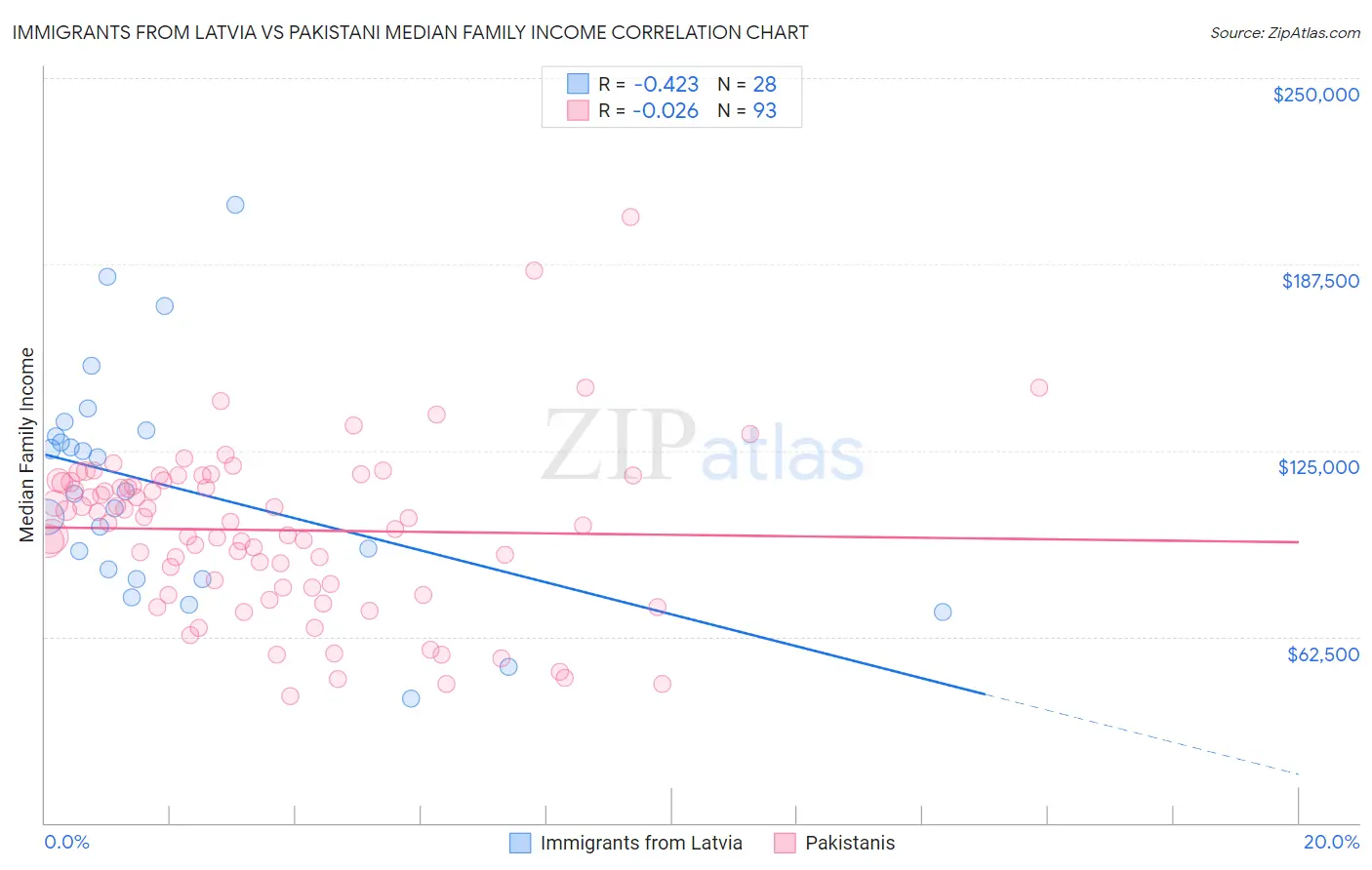 Immigrants from Latvia vs Pakistani Median Family Income