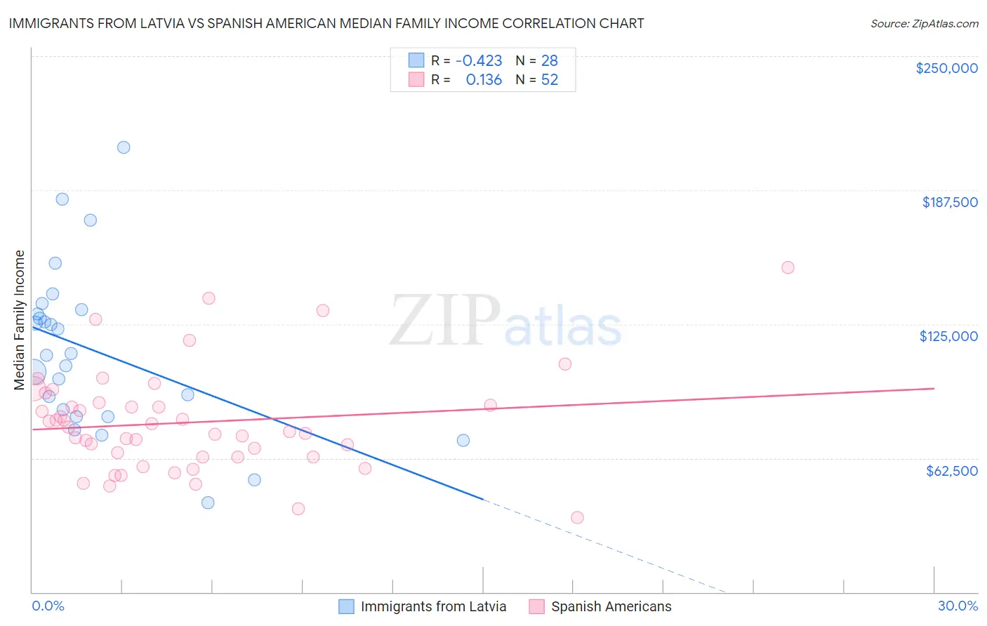 Immigrants from Latvia vs Spanish American Median Family Income