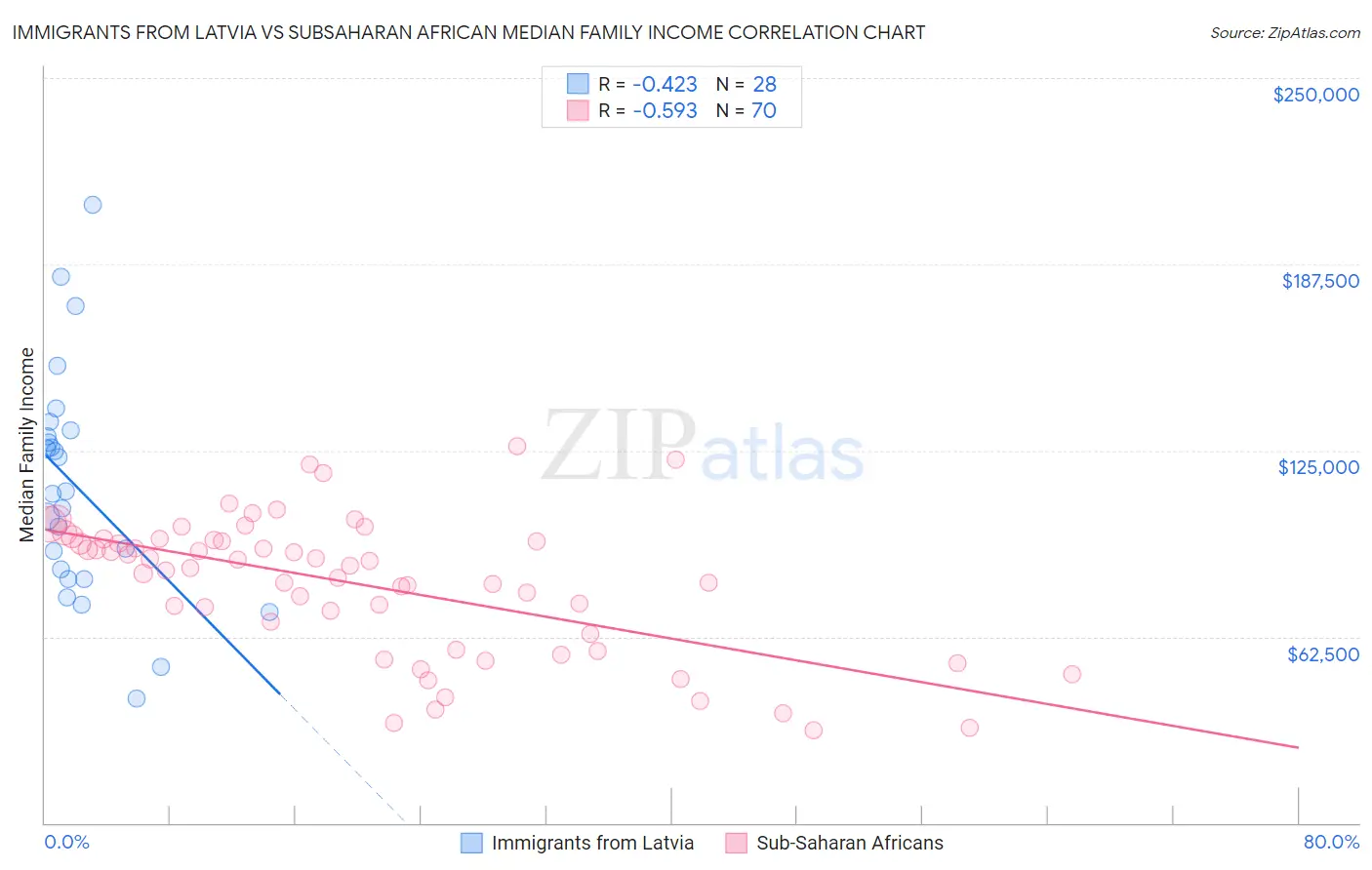 Immigrants from Latvia vs Subsaharan African Median Family Income