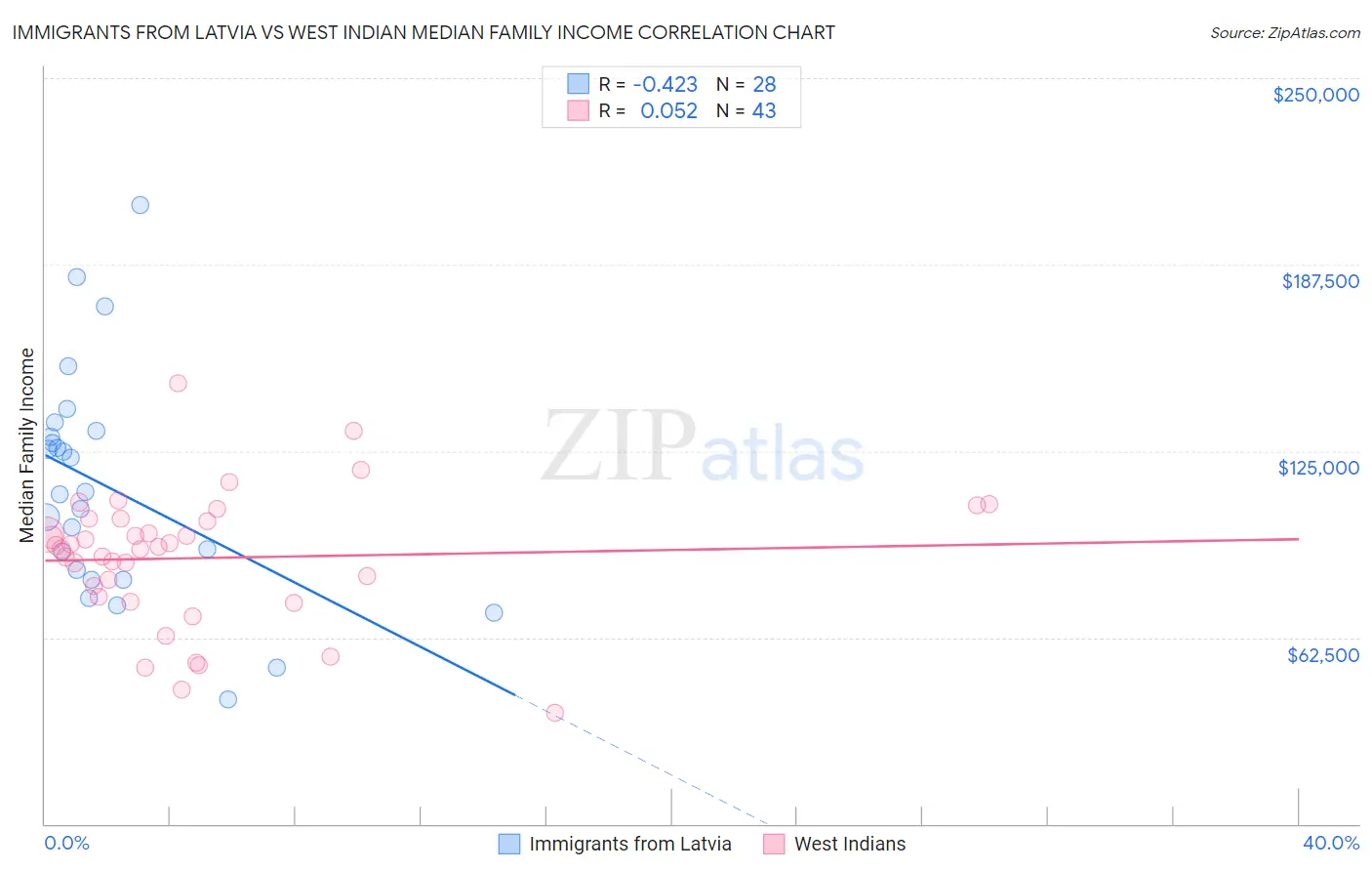 Immigrants from Latvia vs West Indian Median Family Income