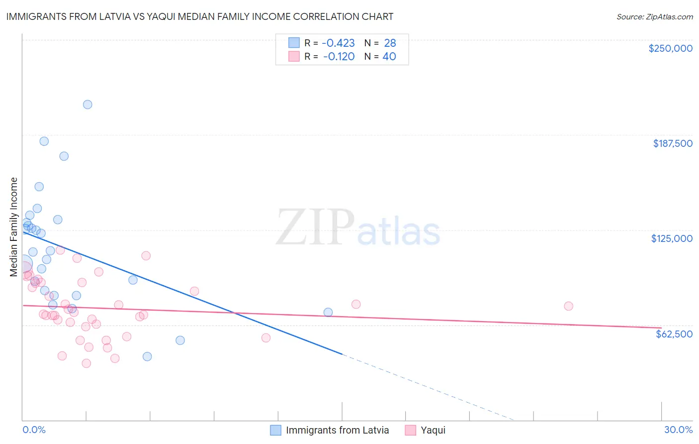 Immigrants from Latvia vs Yaqui Median Family Income