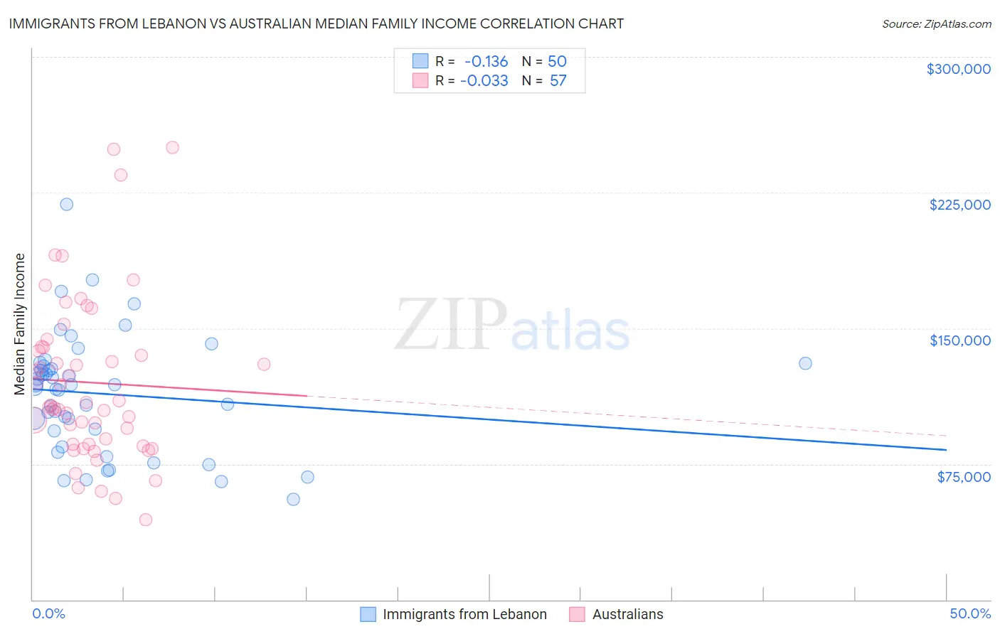 Immigrants from Lebanon vs Australian Median Family Income