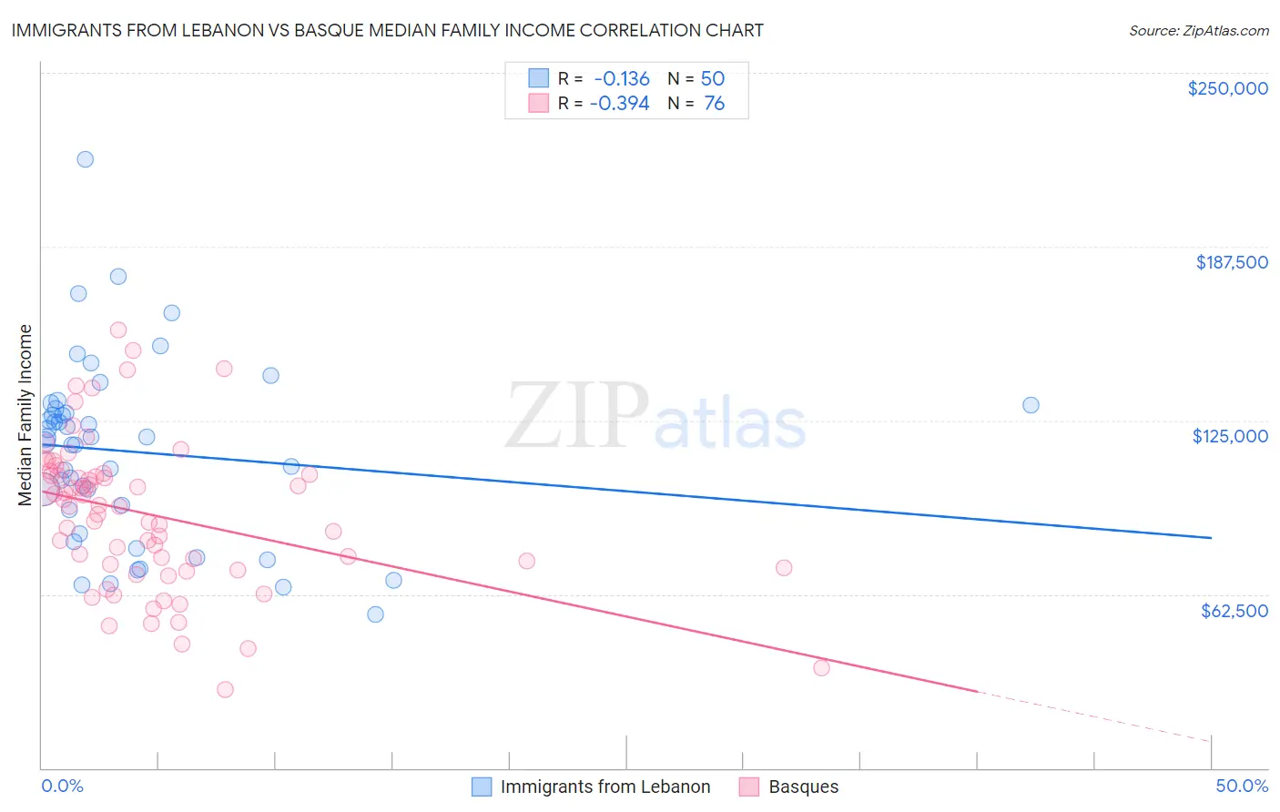 Immigrants from Lebanon vs Basque Median Family Income