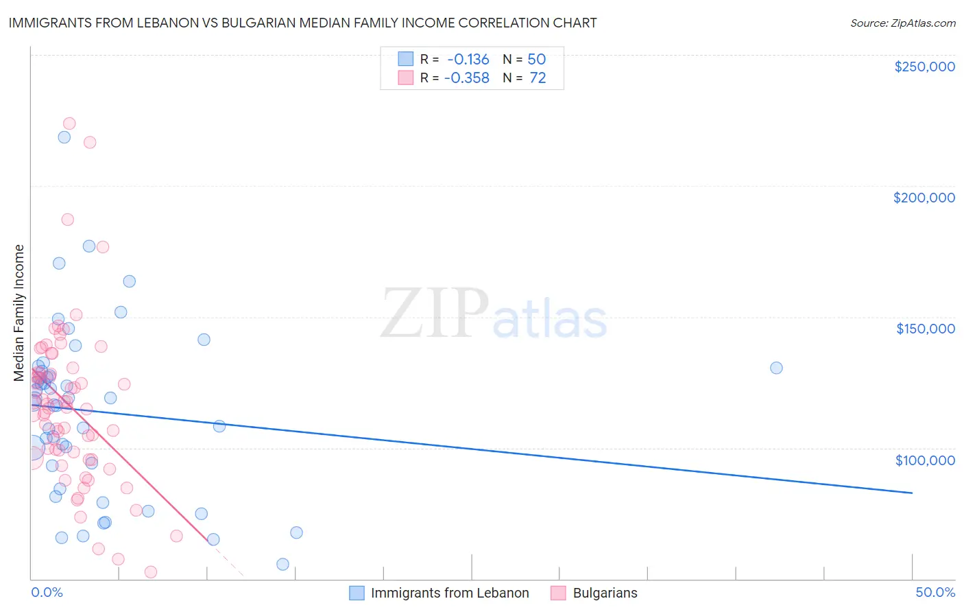 Immigrants from Lebanon vs Bulgarian Median Family Income