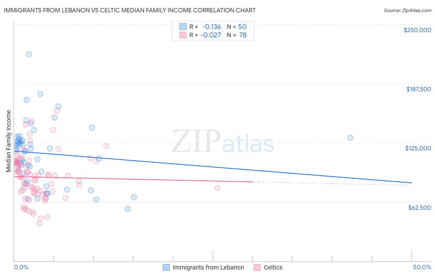 Immigrants from Lebanon vs Celtic Median Family Income