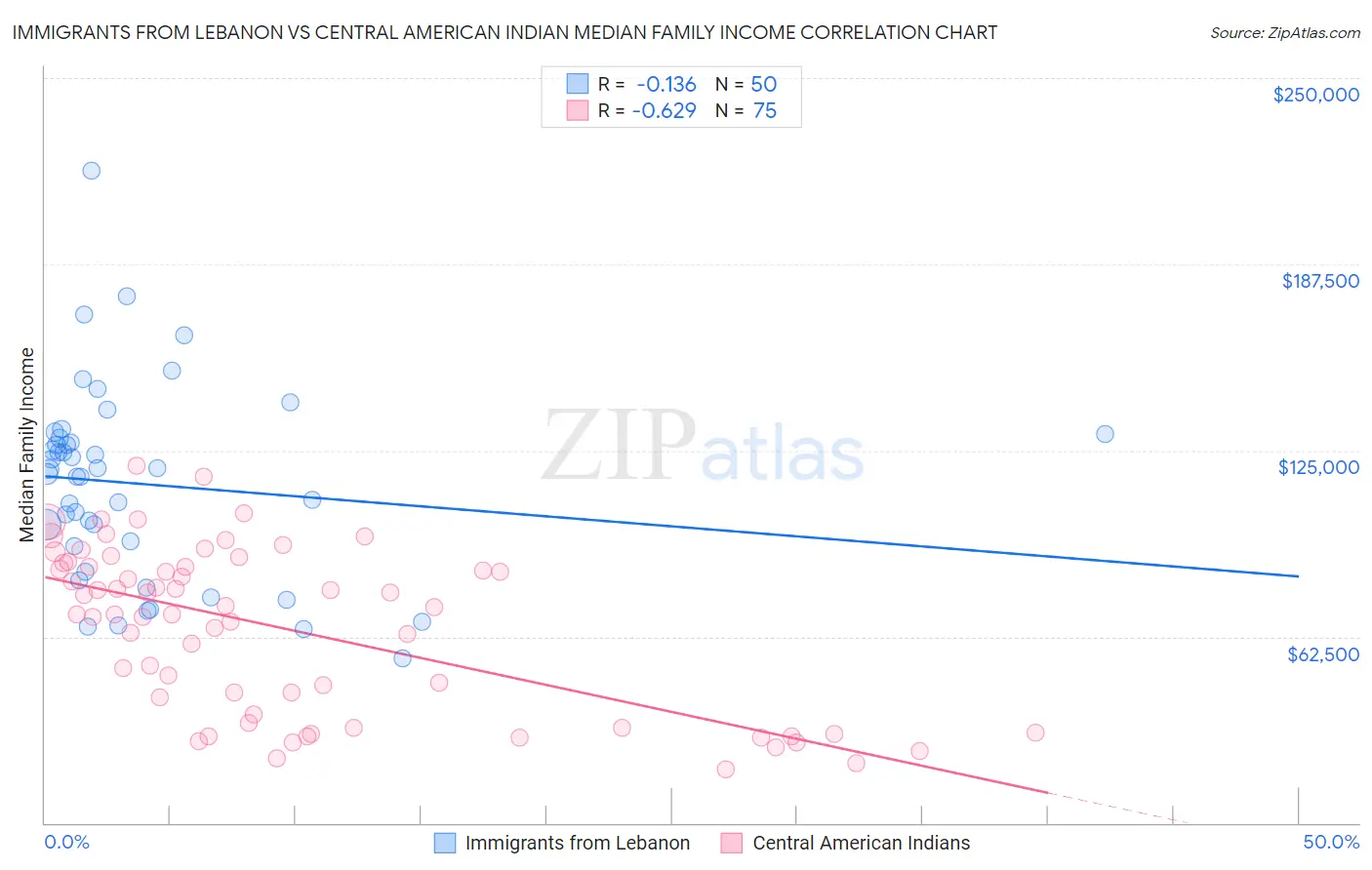 Immigrants from Lebanon vs Central American Indian Median Family Income