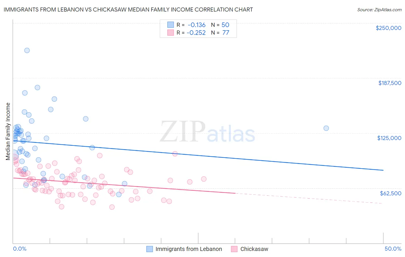 Immigrants from Lebanon vs Chickasaw Median Family Income