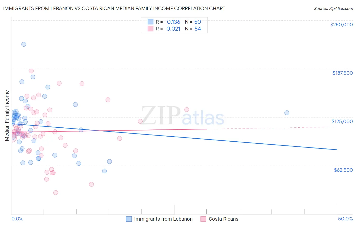 Immigrants from Lebanon vs Costa Rican Median Family Income