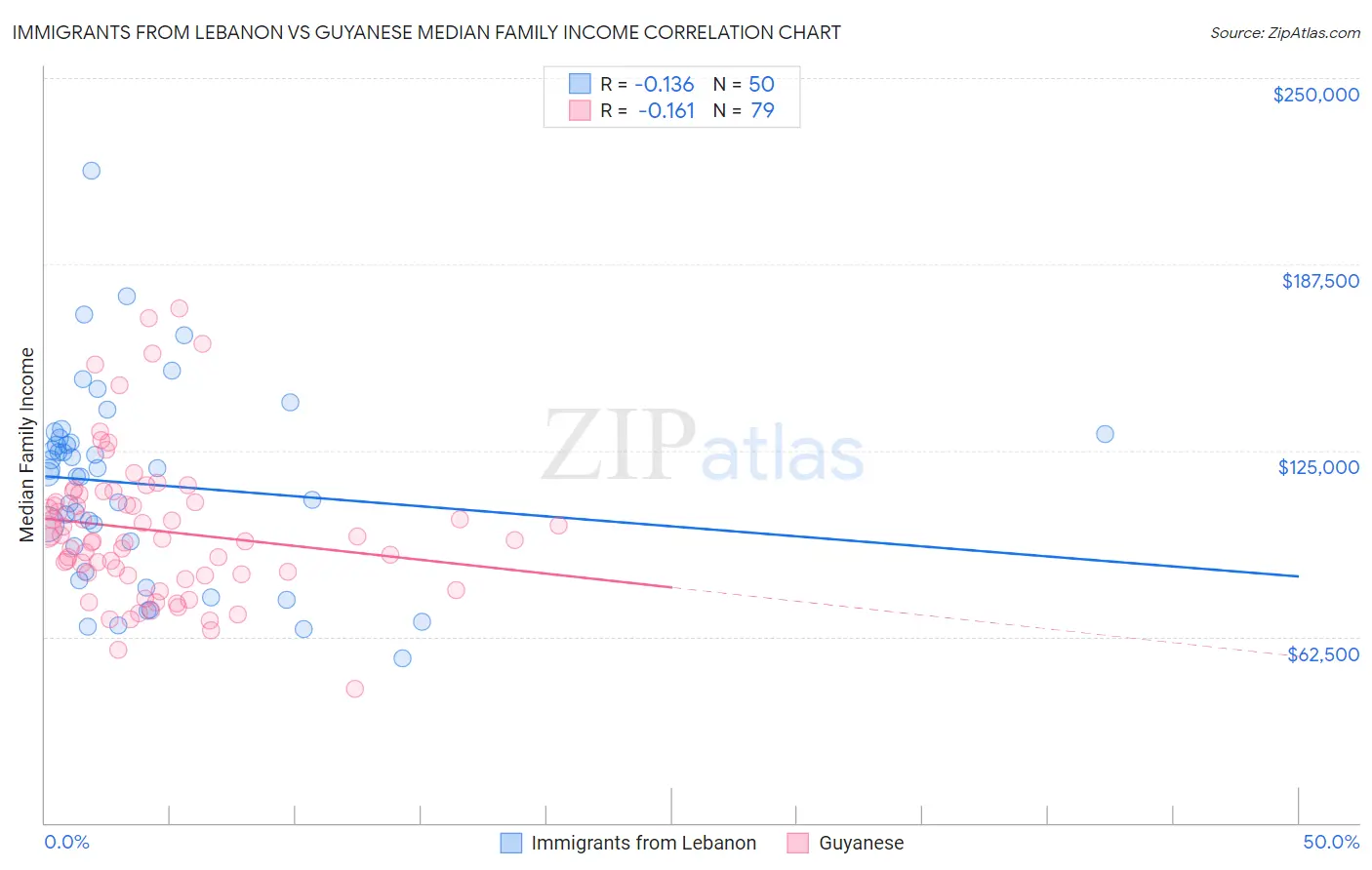 Immigrants from Lebanon vs Guyanese Median Family Income