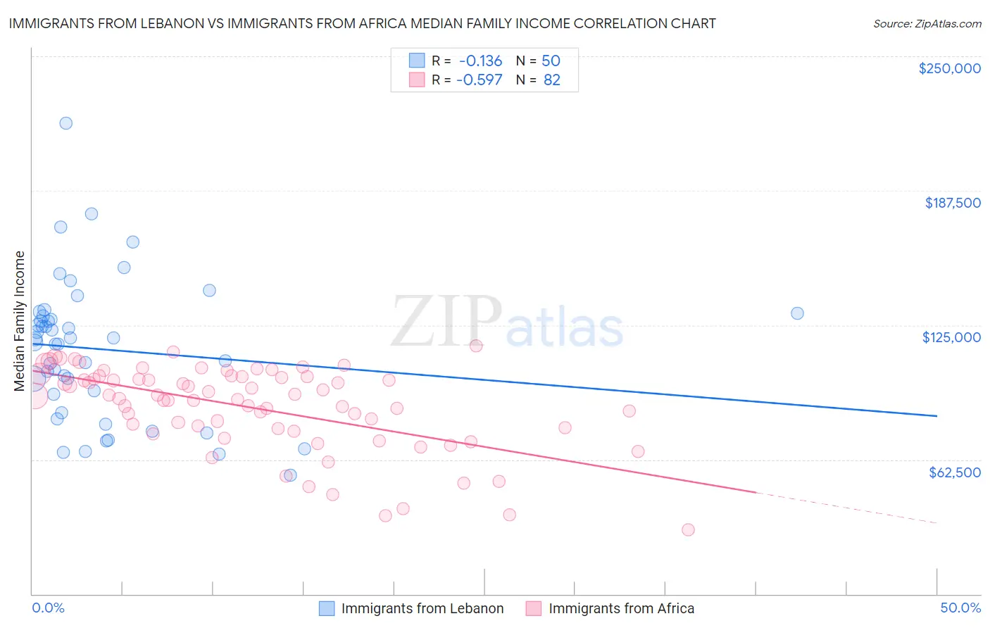 Immigrants from Lebanon vs Immigrants from Africa Median Family Income