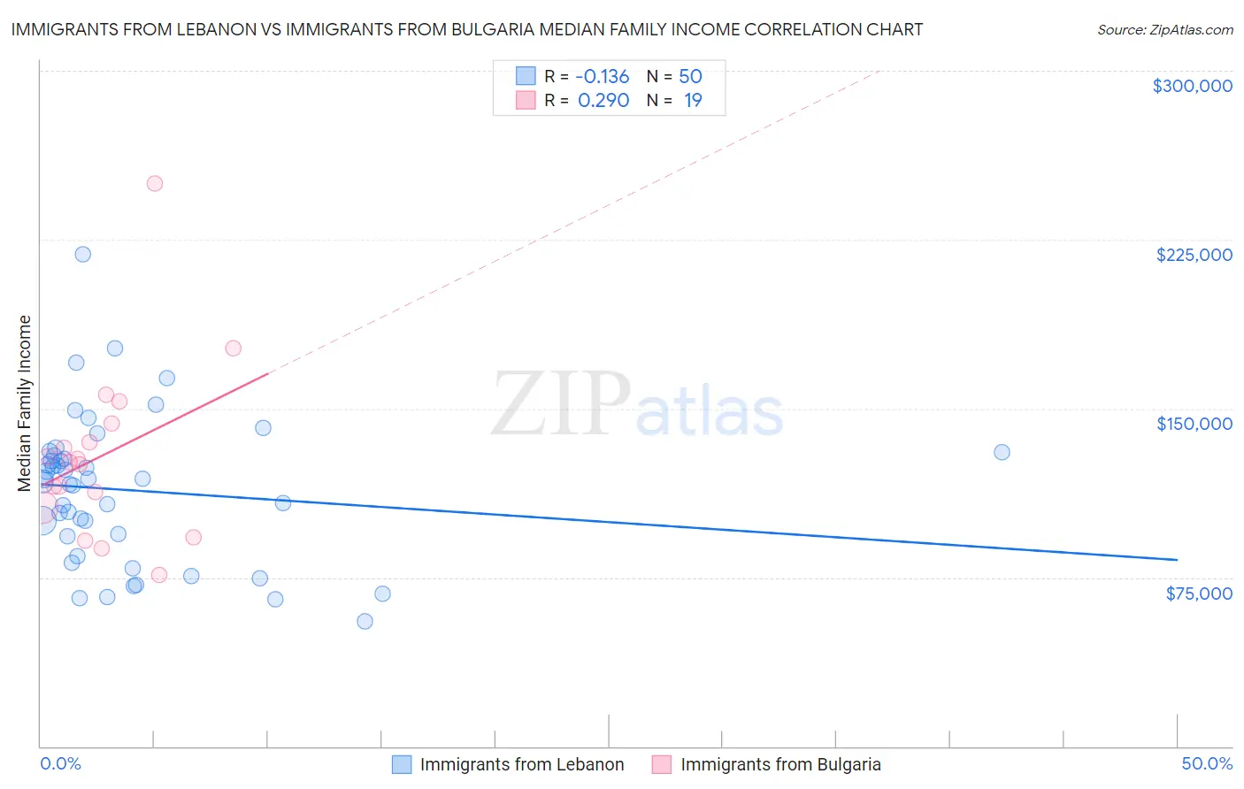 Immigrants from Lebanon vs Immigrants from Bulgaria Median Family Income