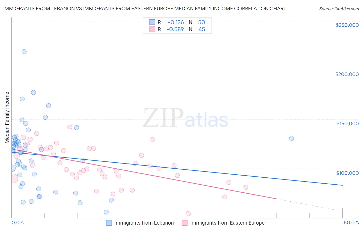 Immigrants from Lebanon vs Immigrants from Eastern Europe Median Family Income