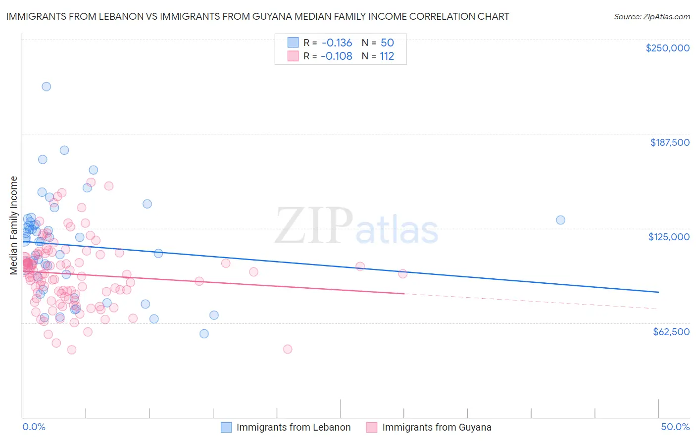 Immigrants from Lebanon vs Immigrants from Guyana Median Family Income