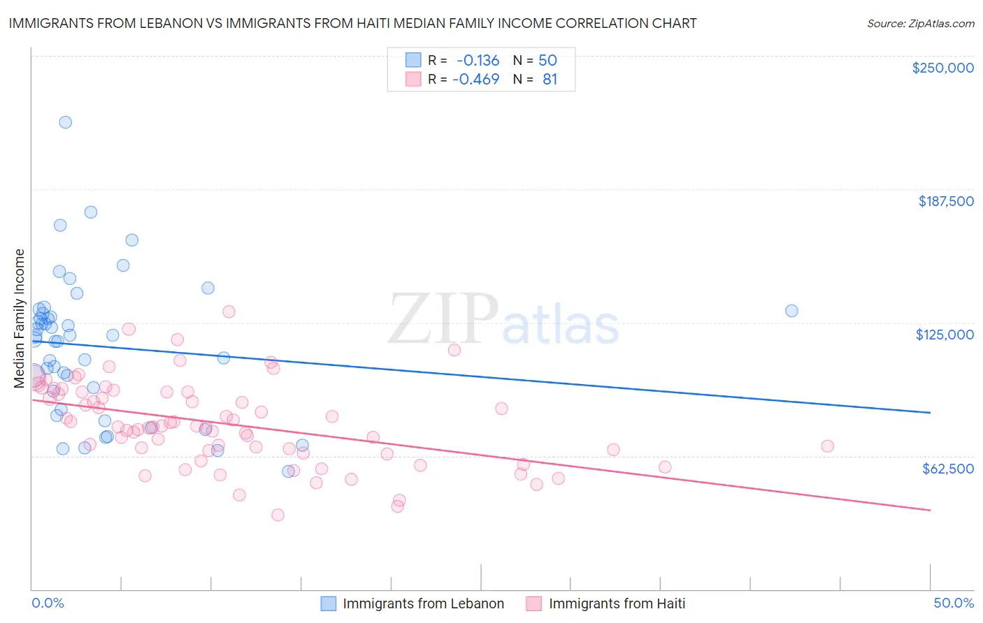 Immigrants from Lebanon vs Immigrants from Haiti Median Family Income