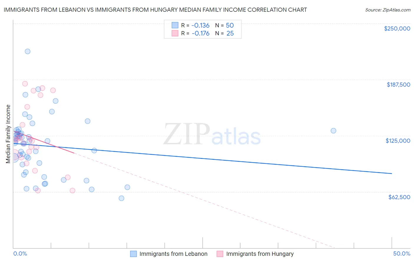 Immigrants from Lebanon vs Immigrants from Hungary Median Family Income