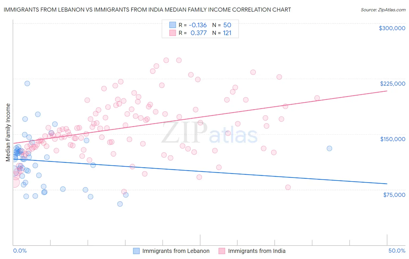 Immigrants from Lebanon vs Immigrants from India Median Family Income