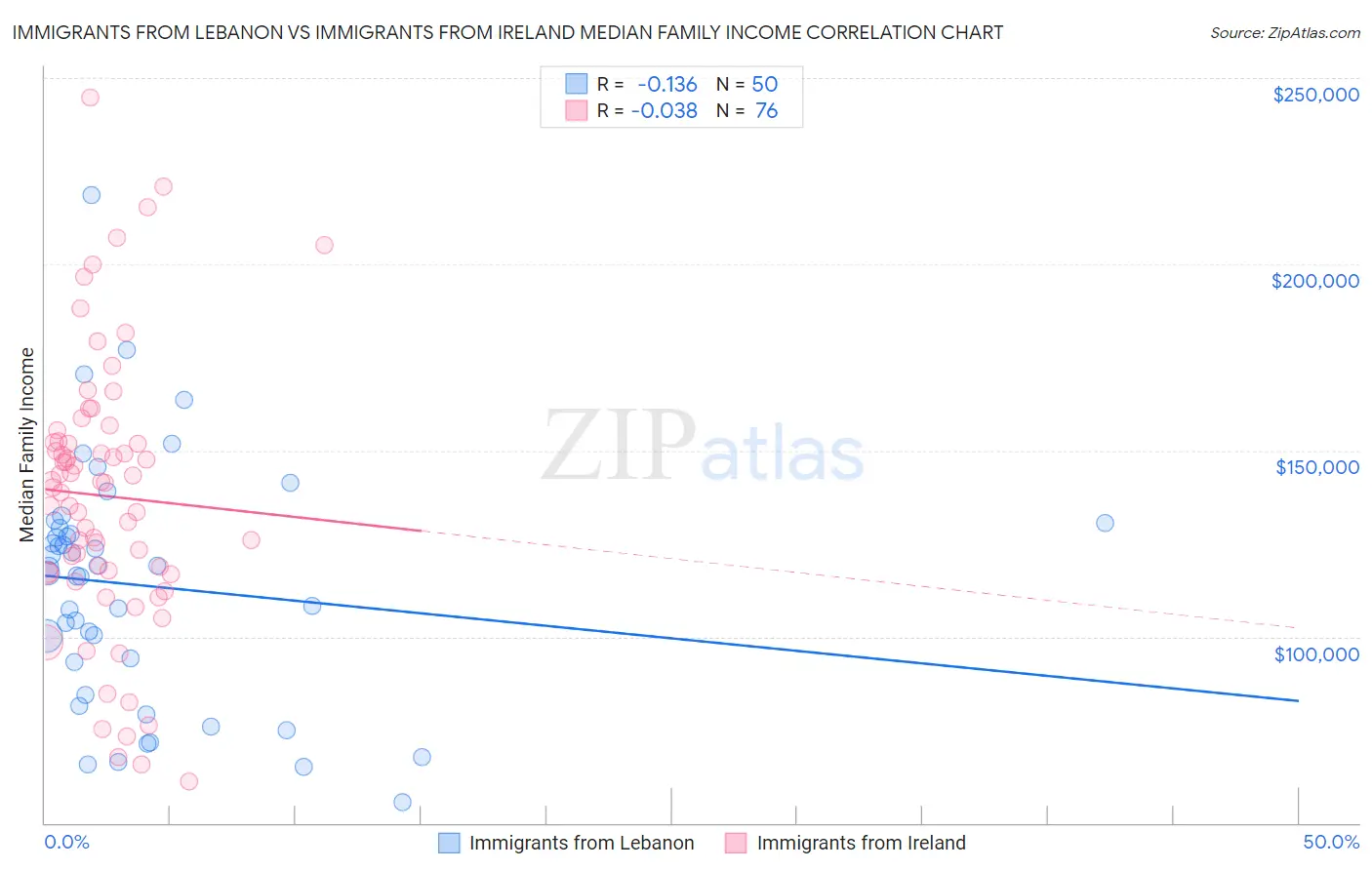 Immigrants from Lebanon vs Immigrants from Ireland Median Family Income