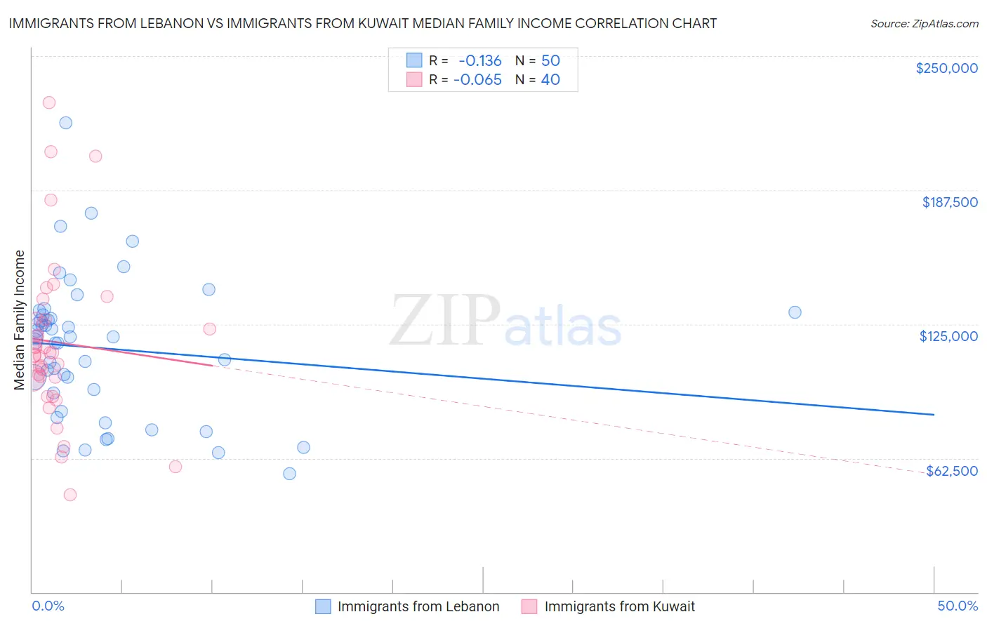 Immigrants from Lebanon vs Immigrants from Kuwait Median Family Income