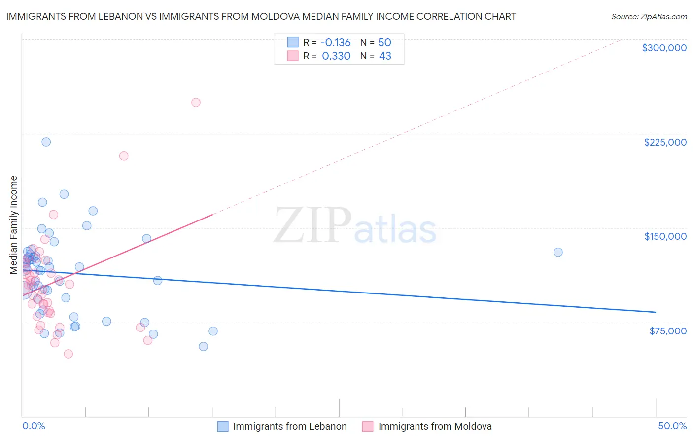 Immigrants from Lebanon vs Immigrants from Moldova Median Family Income