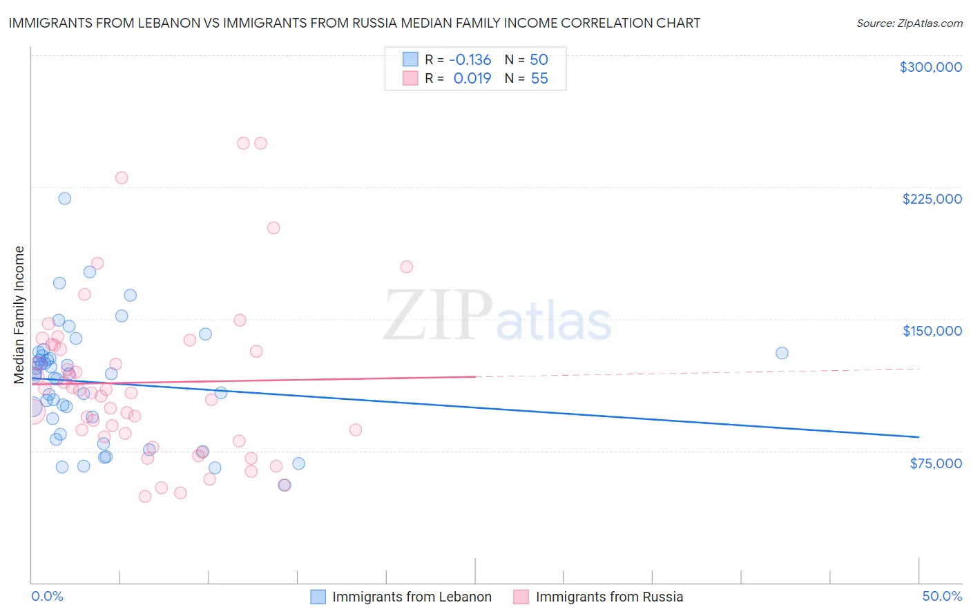 Immigrants from Lebanon vs Immigrants from Russia Median Family Income