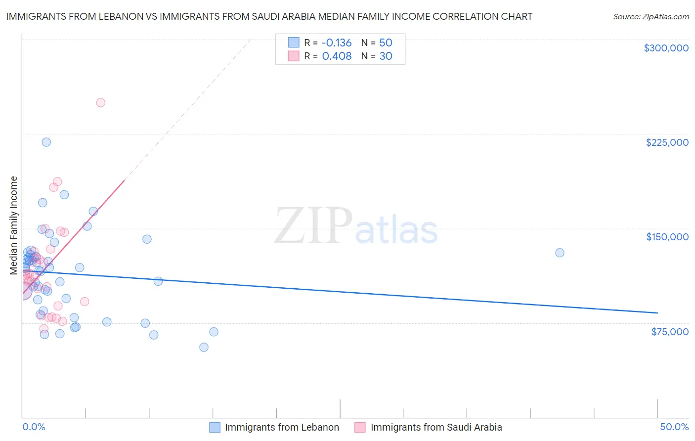 Immigrants from Lebanon vs Immigrants from Saudi Arabia Median Family Income