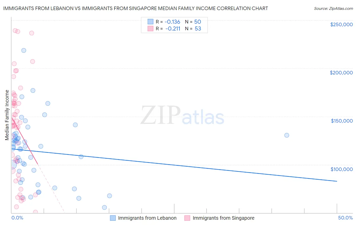 Immigrants from Lebanon vs Immigrants from Singapore Median Family Income