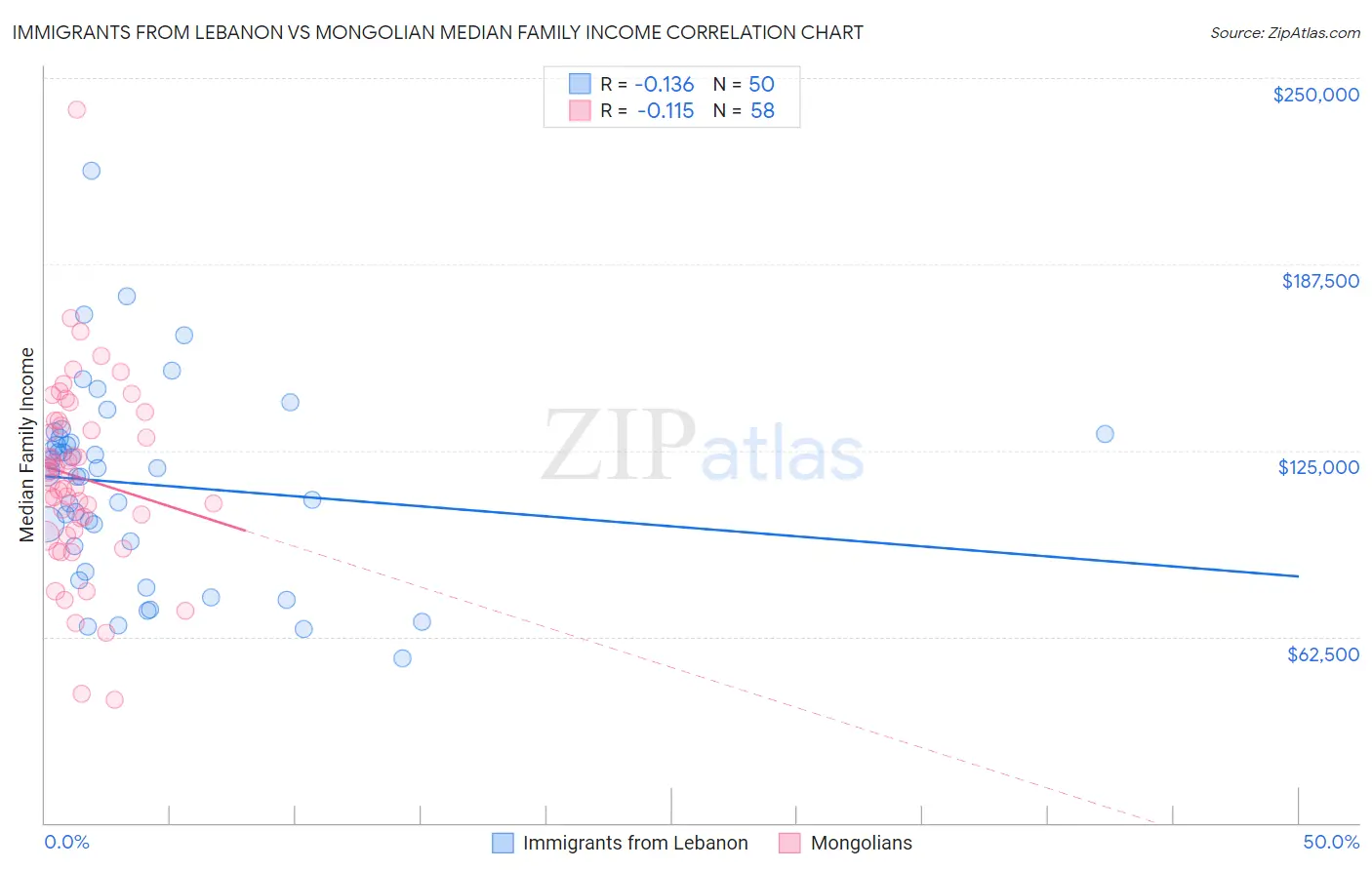 Immigrants from Lebanon vs Mongolian Median Family Income