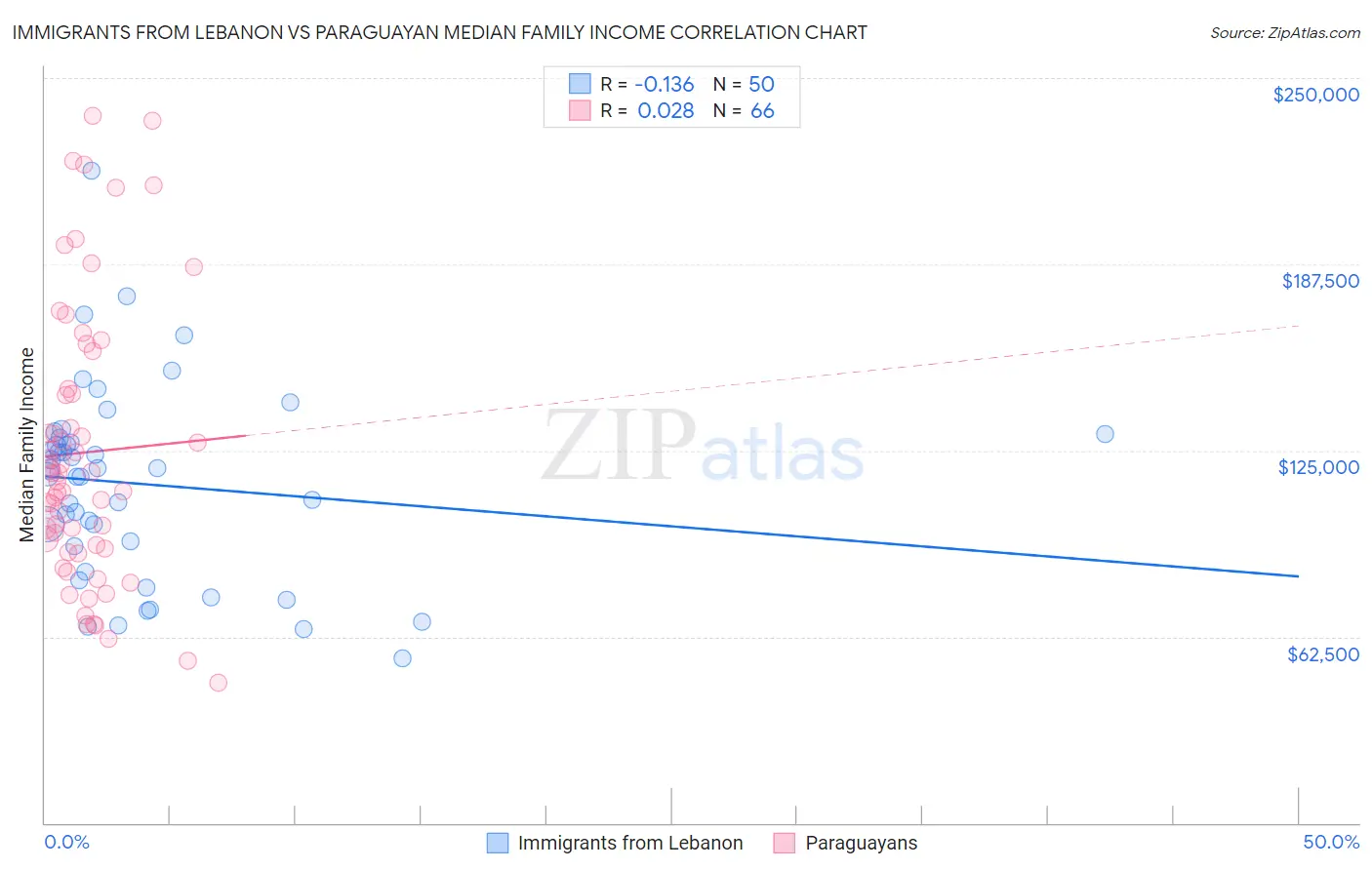 Immigrants from Lebanon vs Paraguayan Median Family Income