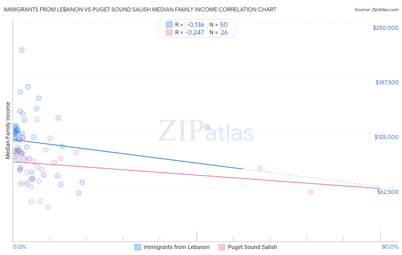 Immigrants from Lebanon vs Puget Sound Salish Median Family Income