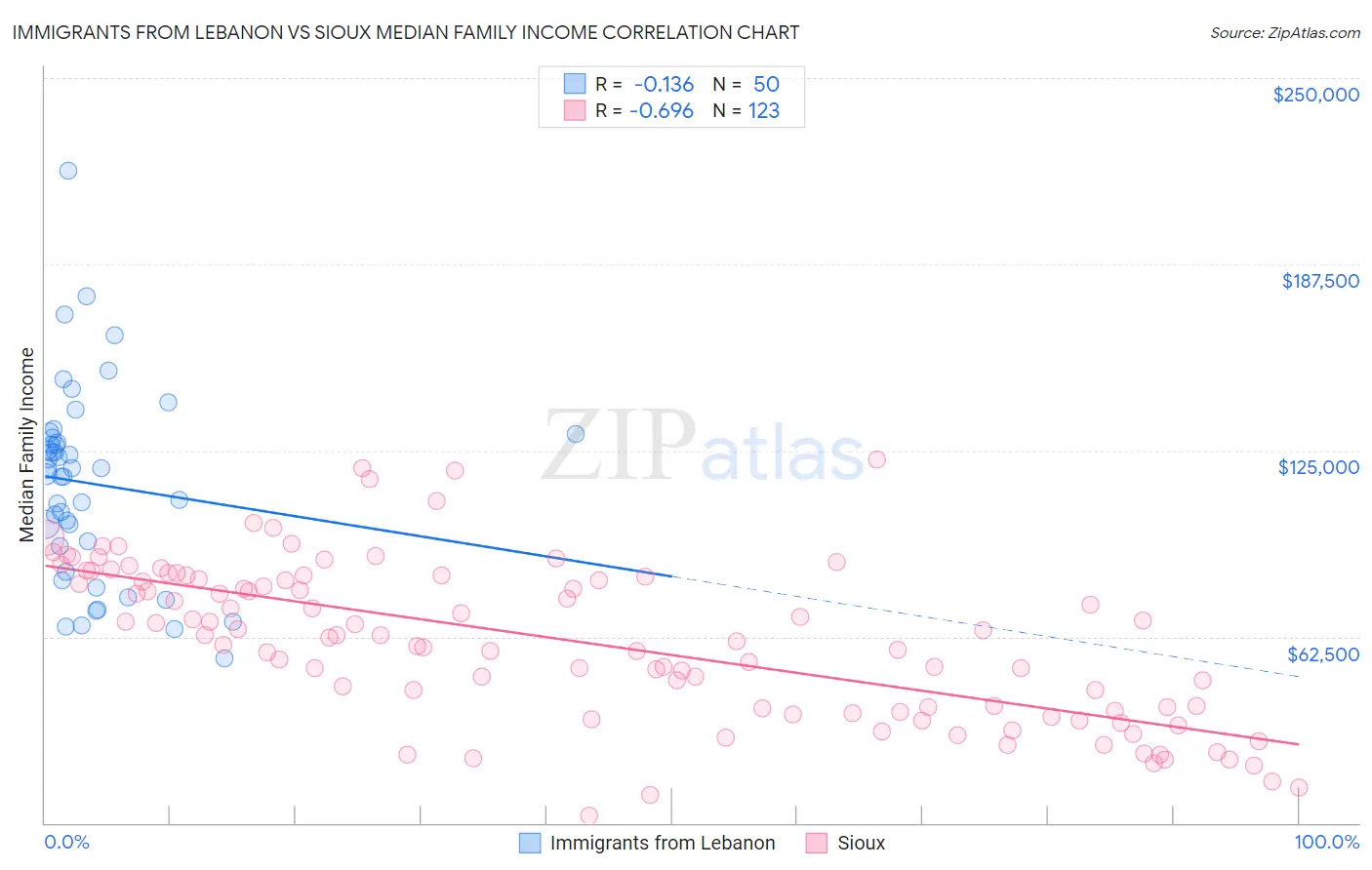 Immigrants from Lebanon vs Sioux Median Family Income